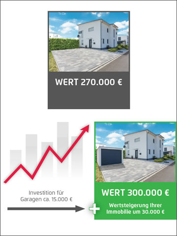 Garagenkauf als Geldanlage