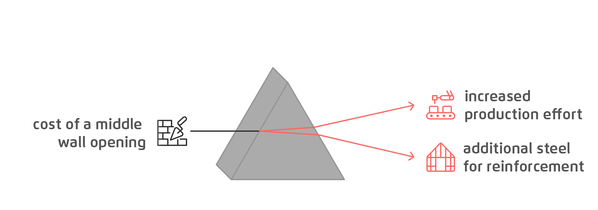 Infographic with a gray pyramid visualizing the additional cost factors of a center wall recess, including production costs and steel reinforcement.