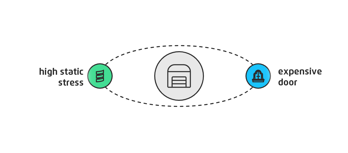 Diagram with a central garage door symbol contrasting high static loads and increased door costs.