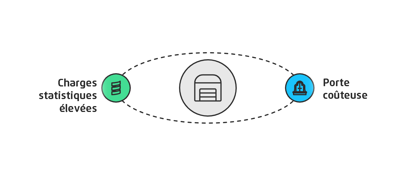 zapf_blog_beitragsbild_kosten_tor_FR Schéma avec un symbole de porte de garage centrale contrastant les charges statiques élevées et l'augmentation des coûts liés à la porte.