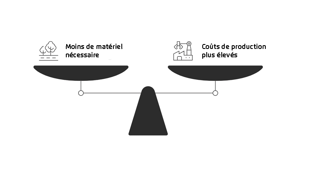 zapf_blog_beitragsbild_kosten_waage_FR Équilibre entre la réduction des besoins en matériaux et l'augmentation des coûts de production, représenté sous forme de graphique symbolique.