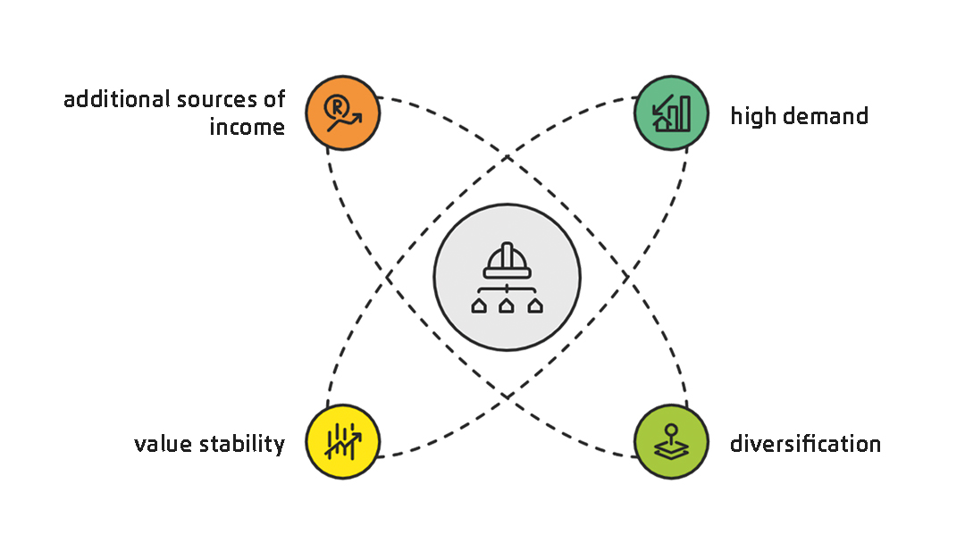 Graphical representation of the economic advantages of garages, including additional sources of income, stable value, diversification, and high demand.