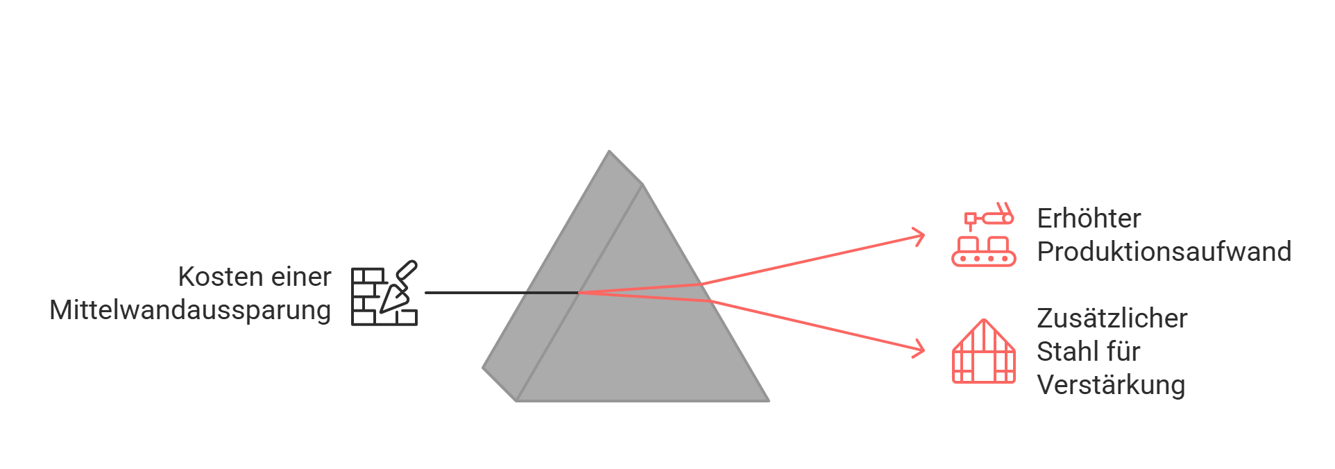 Infografik mit einer grauen Pyramide, die zusätzliche Kostenfaktoren einer Mittelwandaussparung visualisiert, darunter Produktionsaufwand und Stahlverstärkung.
