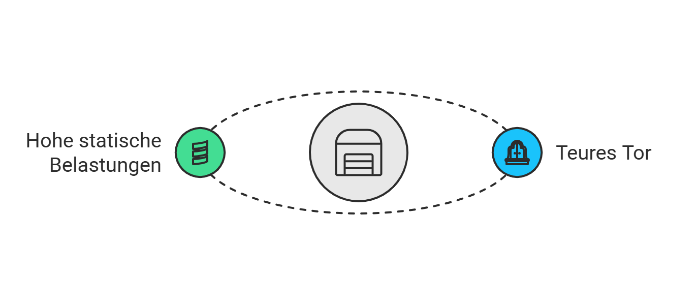 Diagramm mit einem zentralen Garagentor-Symbol, das hohe statische Belastungen und erhöhte Tor-Kosten gegenüberstellt.
