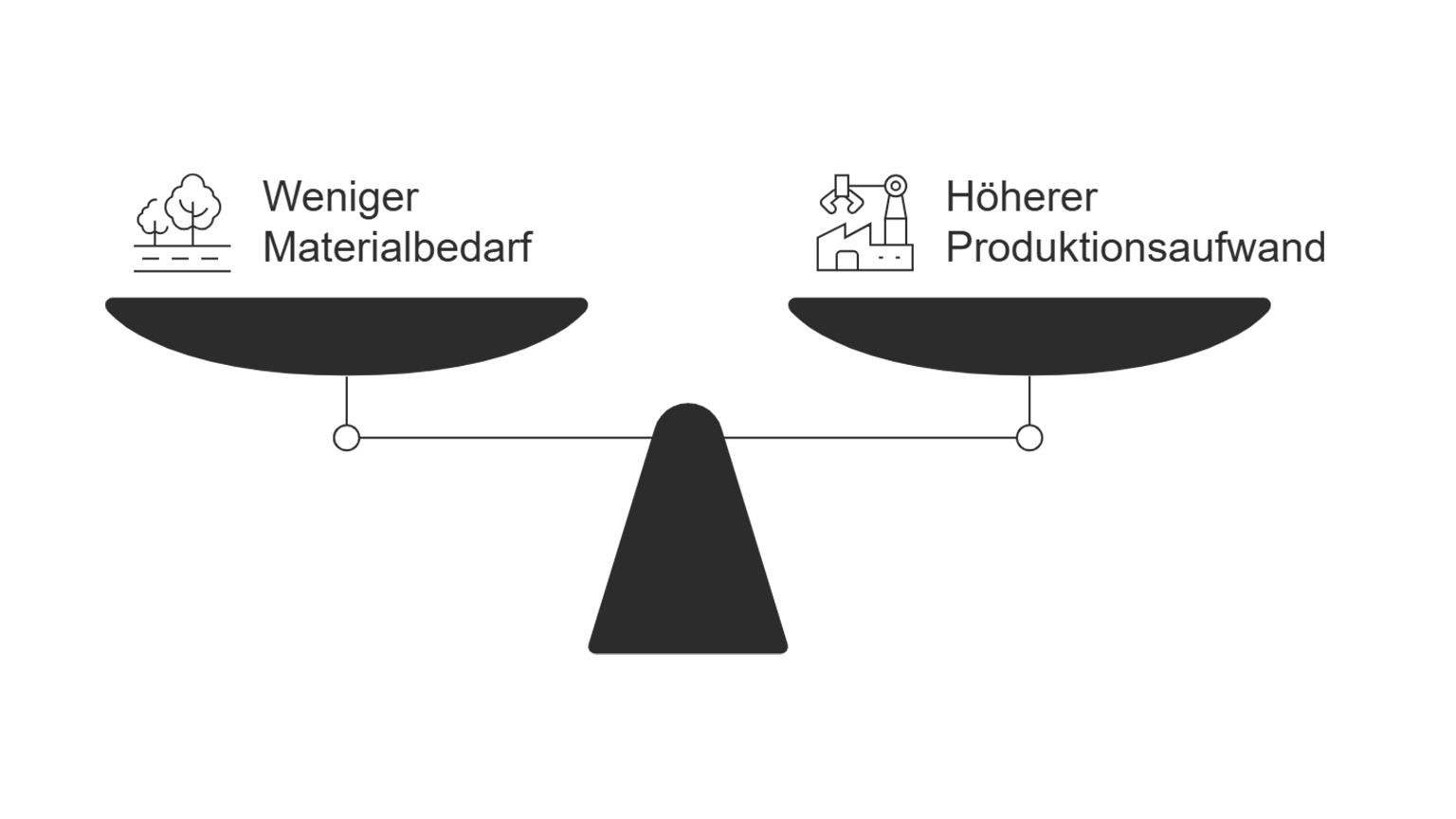 Ausgeglichene Waage zwischen geringerem Materialbedarf und erhöhtem Produktionsaufwand, dargestellt als Symbolgrafik.