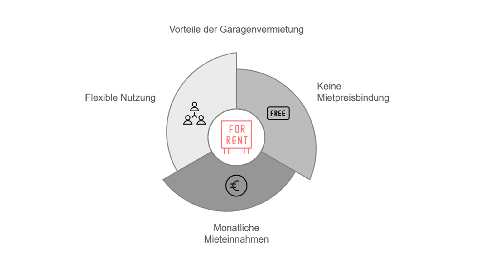 Kreisdiagramm mit den Vorteilen der Garagenvermietung: flexible Nutzung, keine Mietpreisbindung und monatliche Mieteinnahmen.