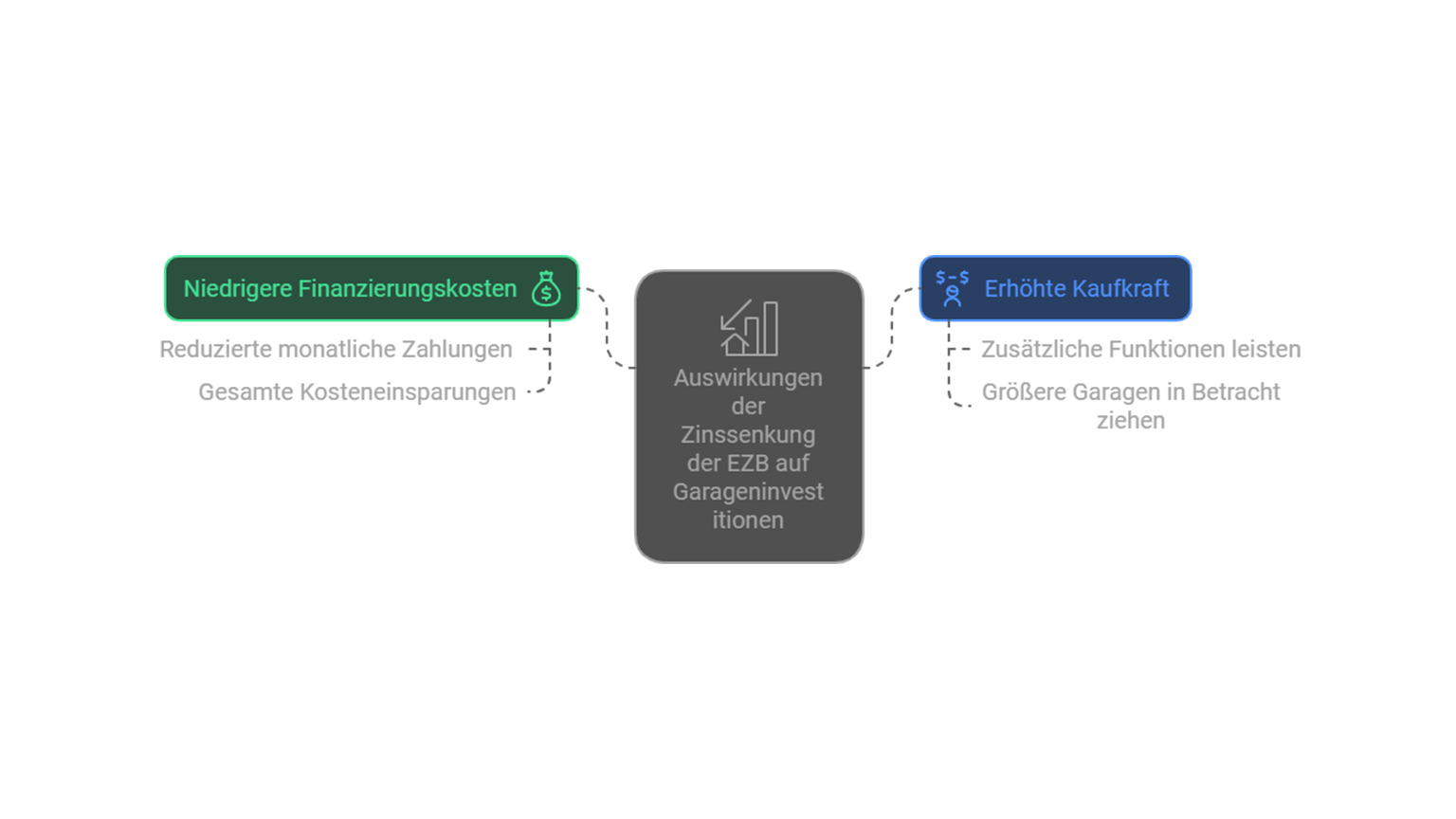Infografik zu den Auswirkungen der EZB-Zinssenkung auf Garageninvestitionen