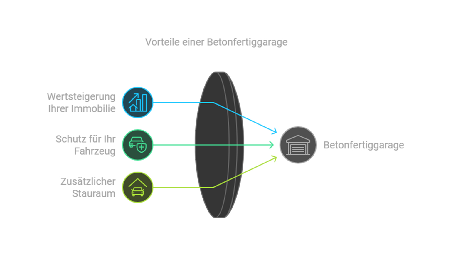 Vorteile einer Betonfertiggarage wie Wertsteigerung, Fahrzeugschutz und Stauraum
