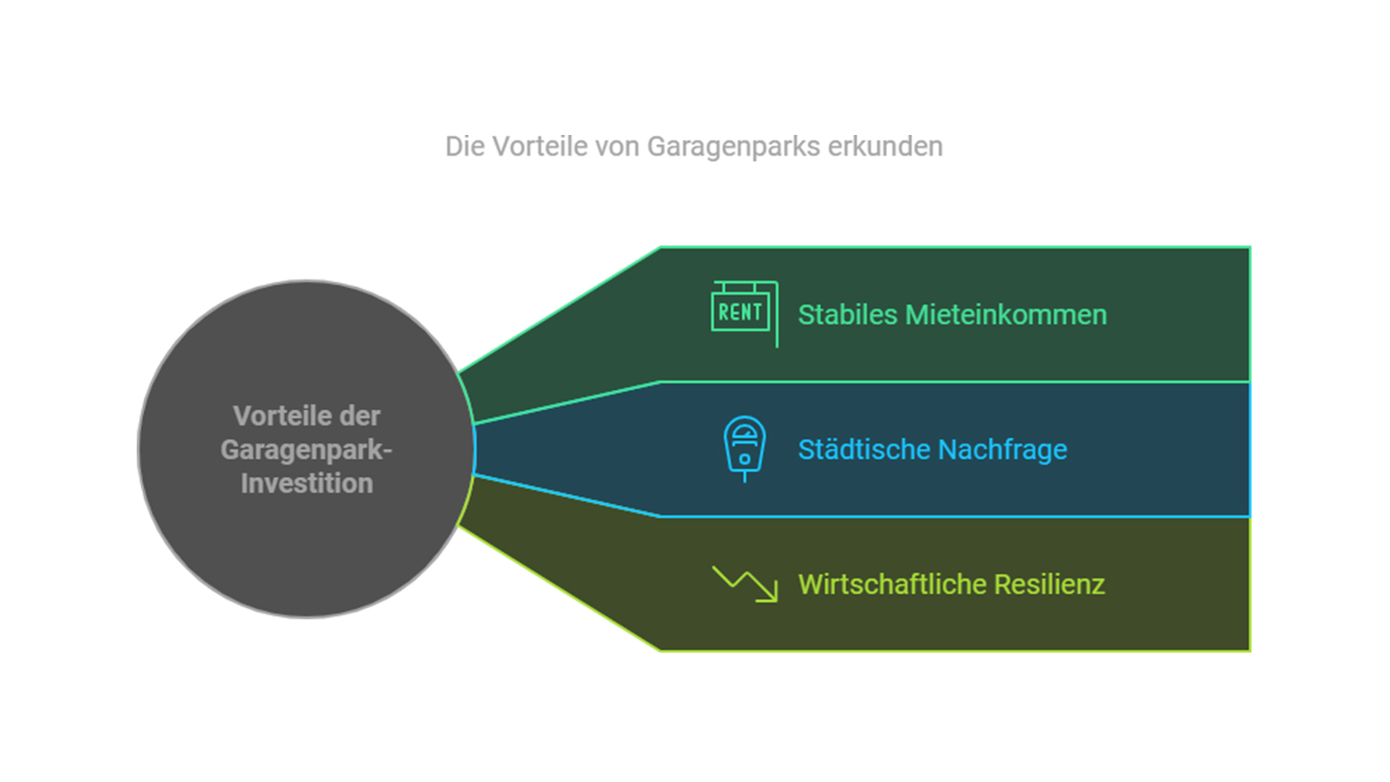 Infografik mit Vorteilen der Garagenpark-Investition wie stabiles Mieteinkommen und Resilienz