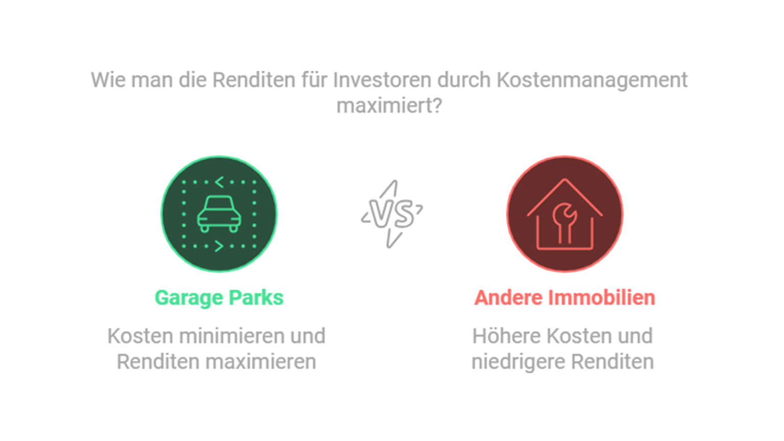 Vergleichsgrafik zwischen Garage Parks und anderen Immobilien bezüglich Kosten und Renditen