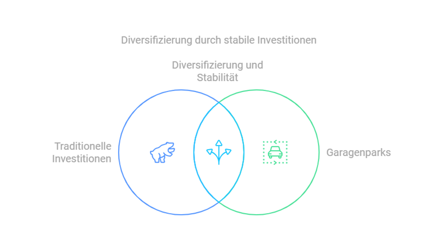 Vergleich von traditionellen Investitionen und Garagenparks in einem Venn-Diagramm zur Diversifizierung