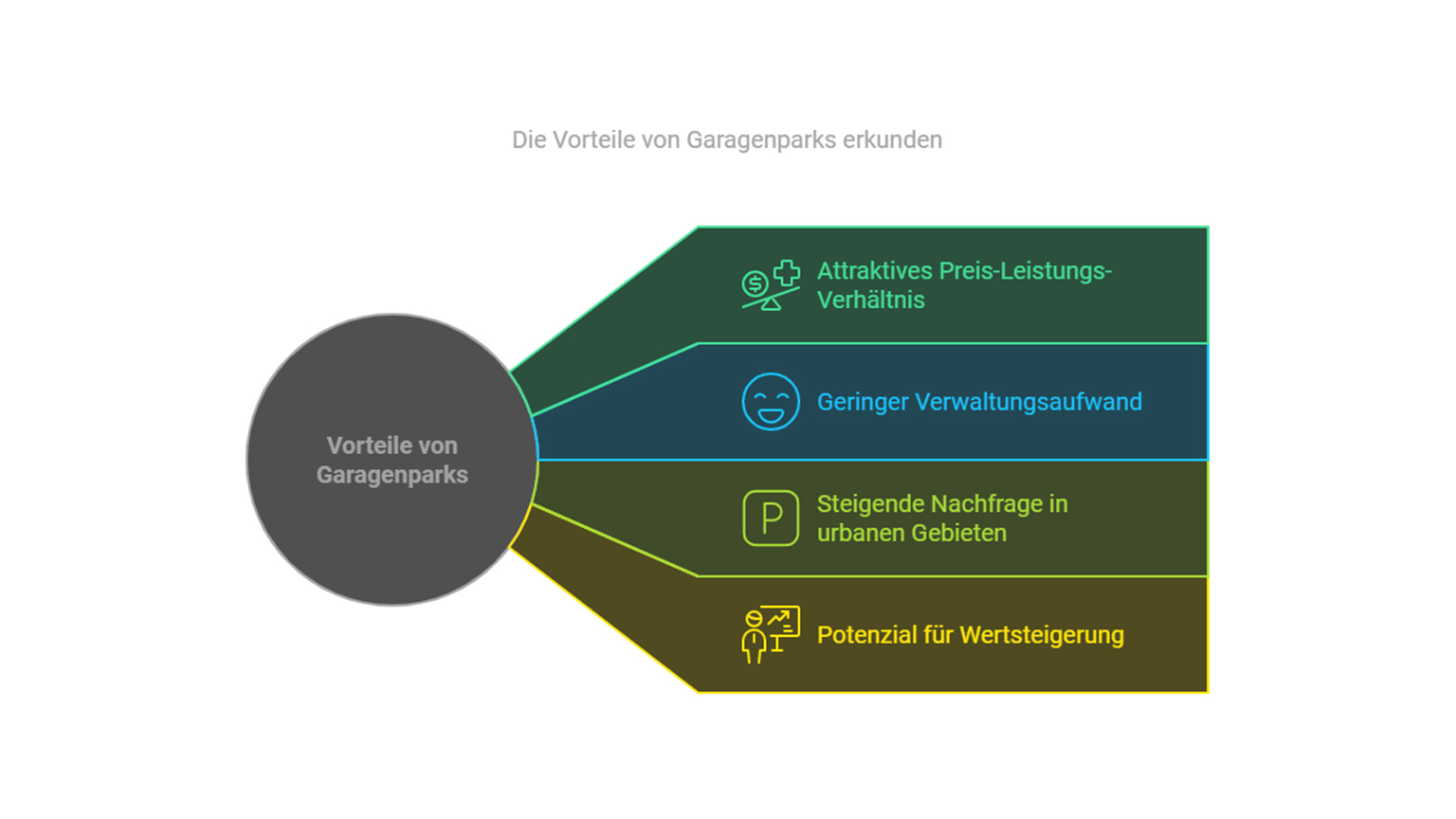 Infografik zu den Vorteilen von Garagenparks wie Preis-Leistung und Wertsteigerung