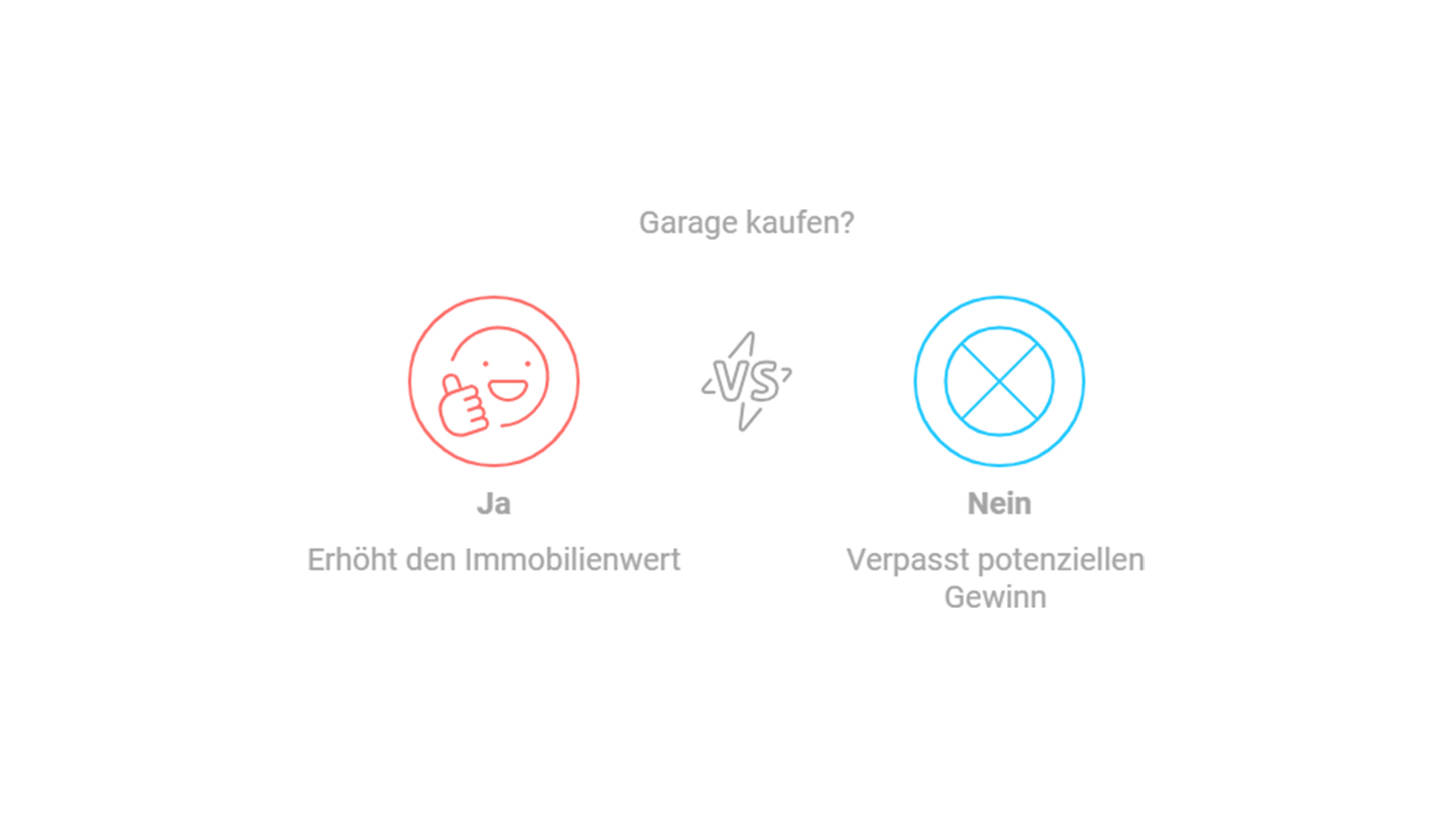 Entscheidungsgrafik zum Garagenkauf mit Pro- und Contra-Argumenten