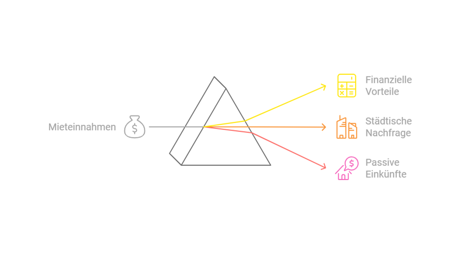 Diagramm zur Aufschlüsselung von Mieteinnahmen in finanzielle Vorteile, Nachfrage und passives Einkommen