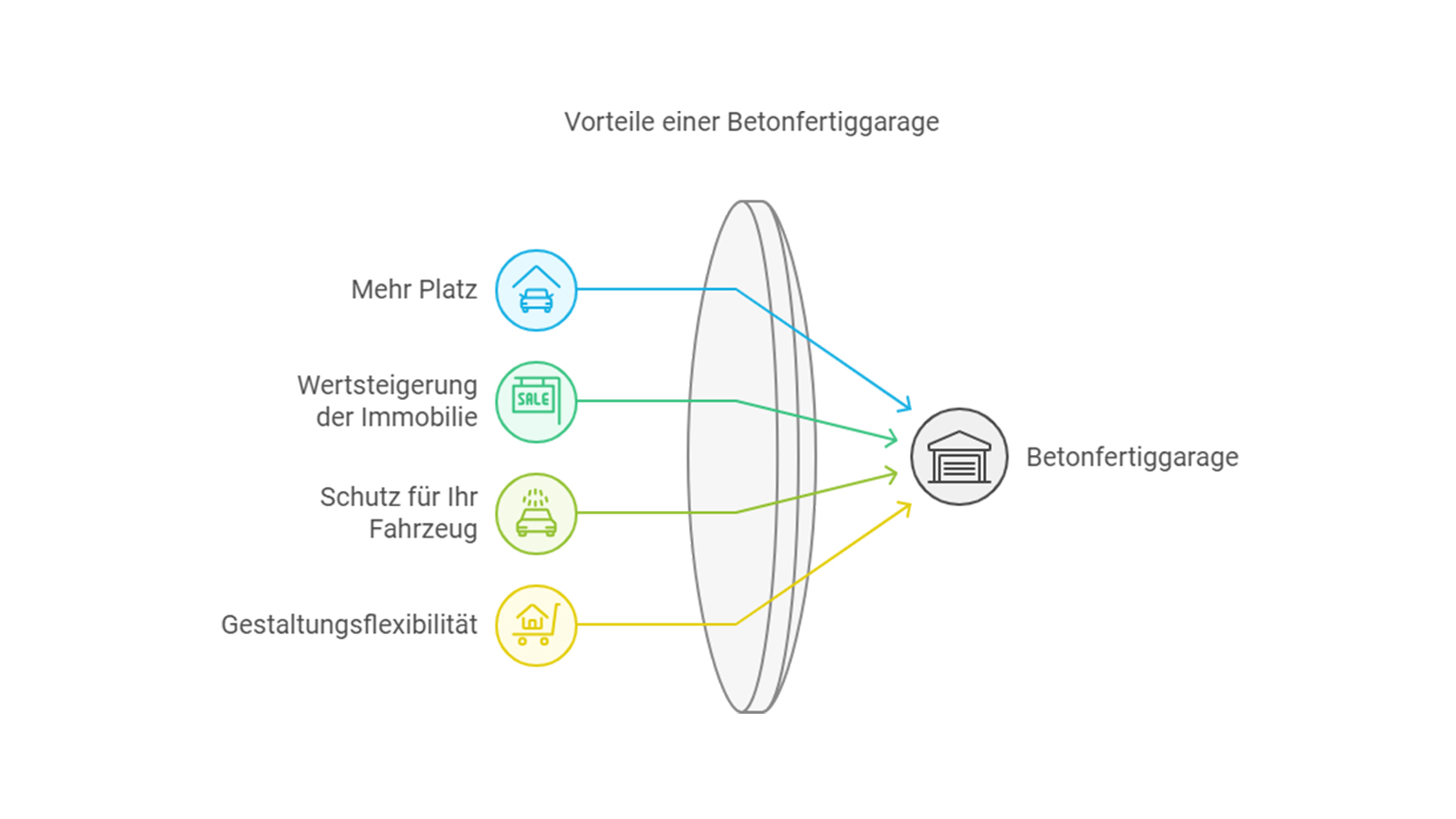 Infografik mit Vorteilen einer Betonfertiggarage wie Platzgewinn, Werterhalt und Gestaltungsmöglichkeiten