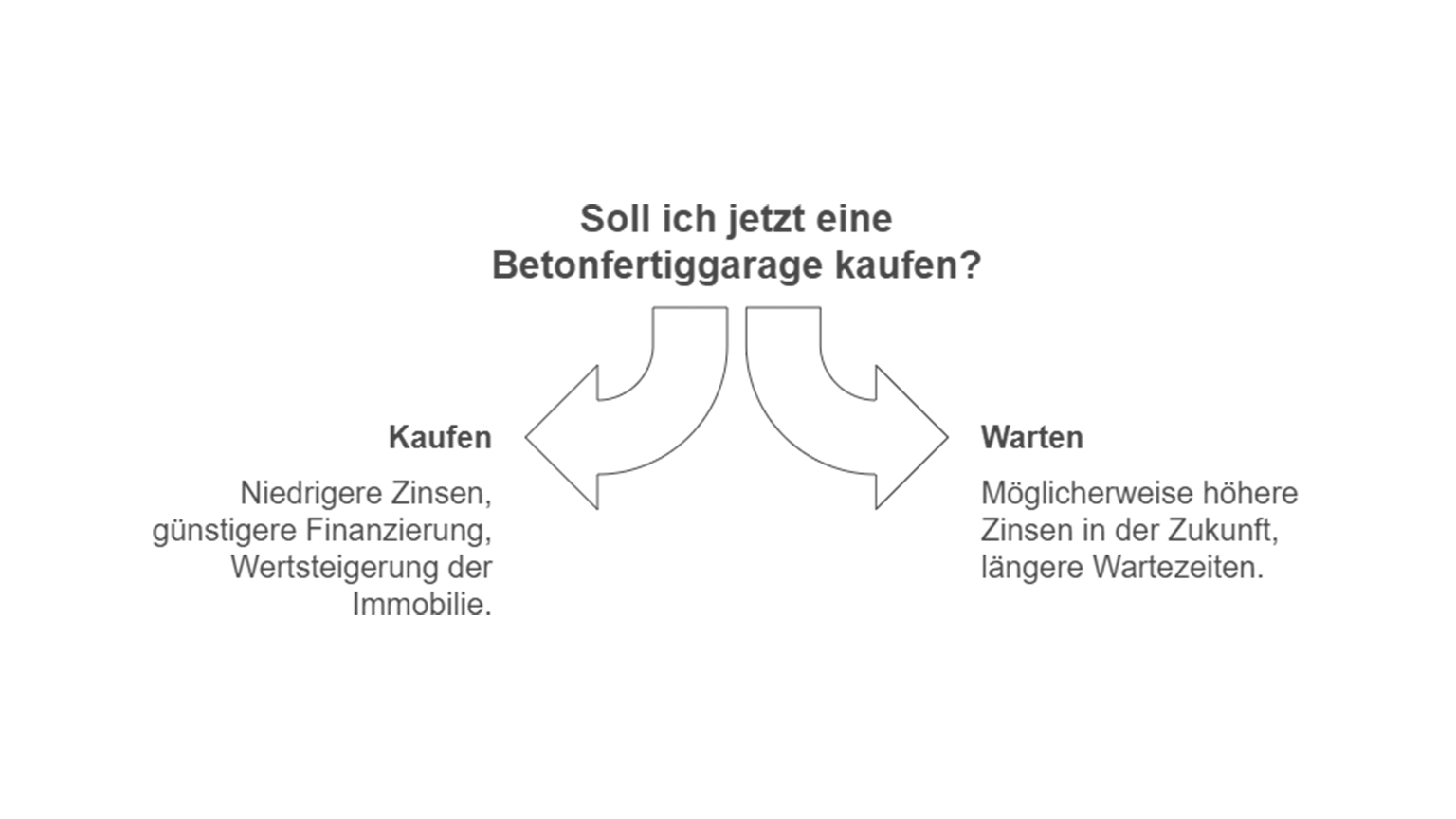 Entscheidungsgrafik zur Frage: Betonfertiggarage jetzt kaufen oder warten?