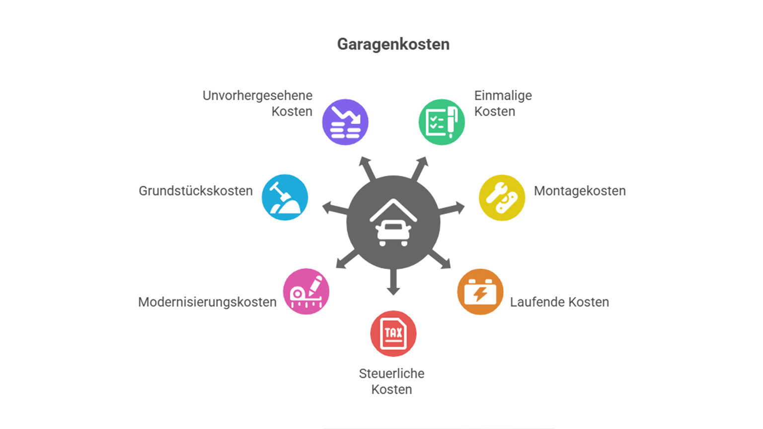 zapf_blog_beitragstitel_Nebenkosten_Garage_Diagramm_DE Ein Diagramm, das die Nebenkosten einer ZAPF Garage darstellt und visualisiert.