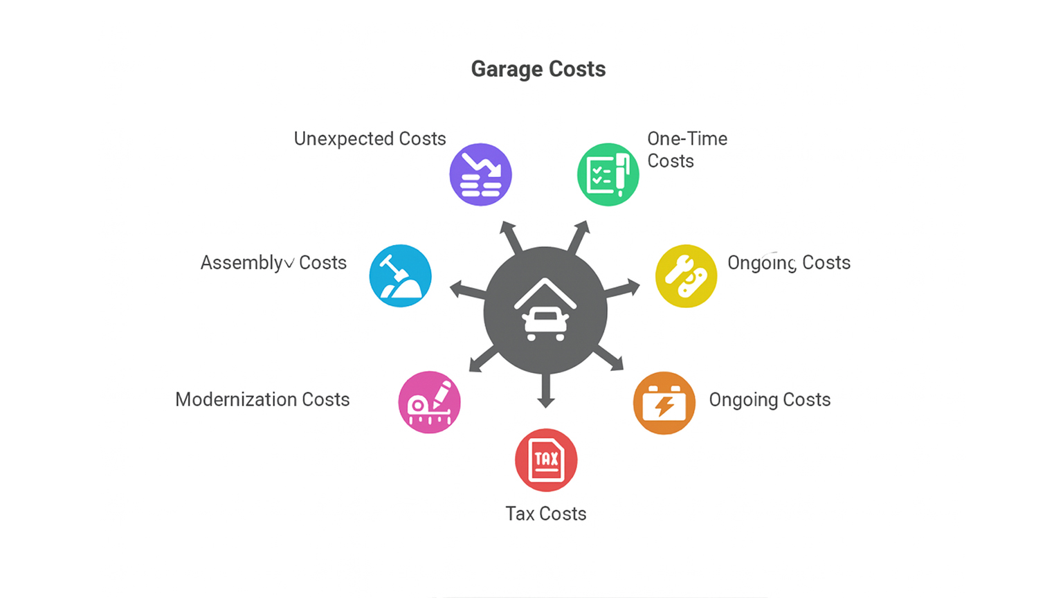 zapf_blog_beitragstitel_Nebenkosten_Garage_Diagramm_EN A diagram that illustrates and visualizes the additional costs of a ZAPF garage.