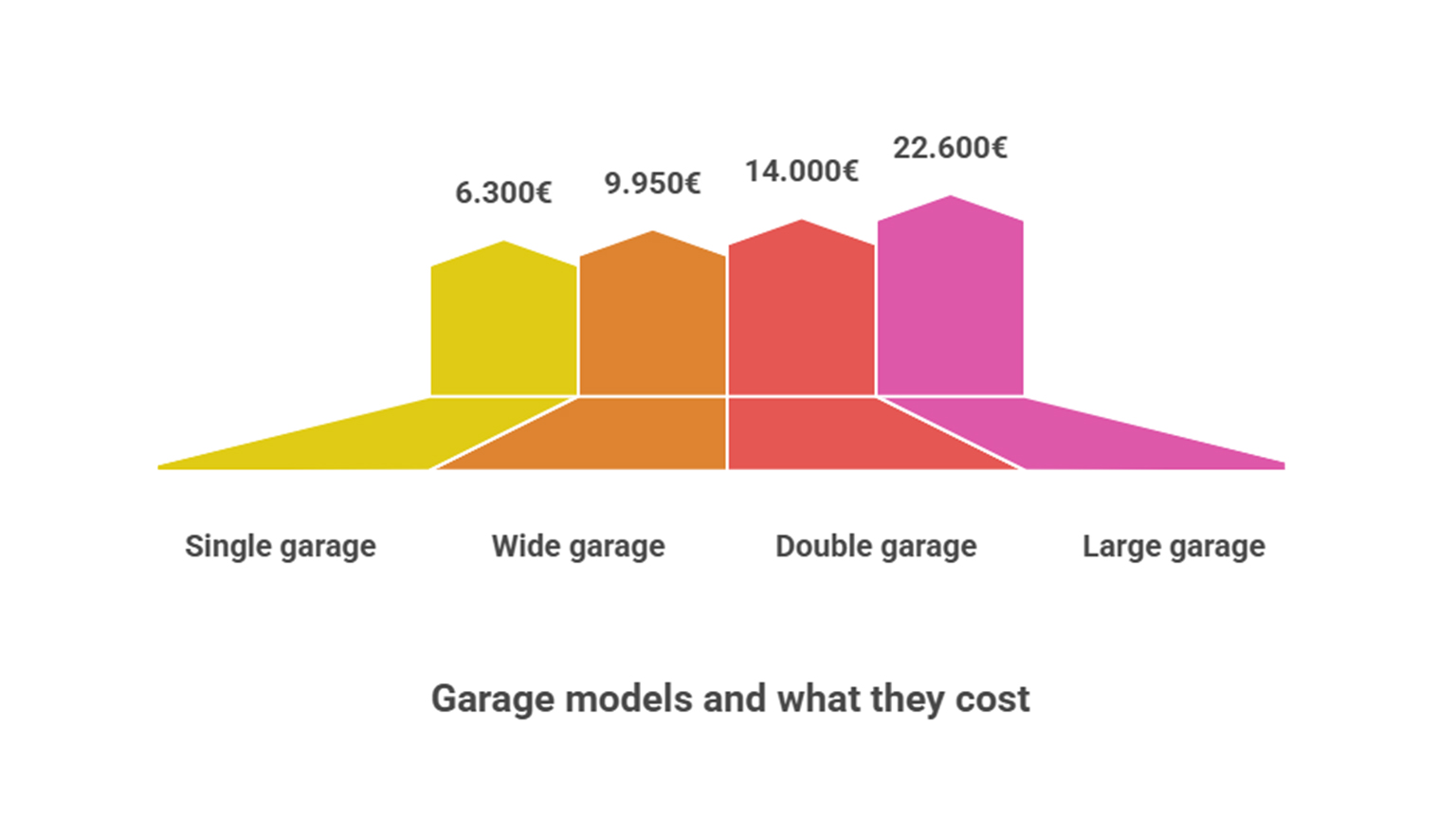 zapf_blog_beitragstitel_garagenmodelle_preise_lieferkosten_diagramm_EN Color diagram showing four ZAPF garage types and their prices: single garage €6,300, wide garage €9,950, double garage €14,000, and large garage €22,600. Headline: Garage models and what they cost.