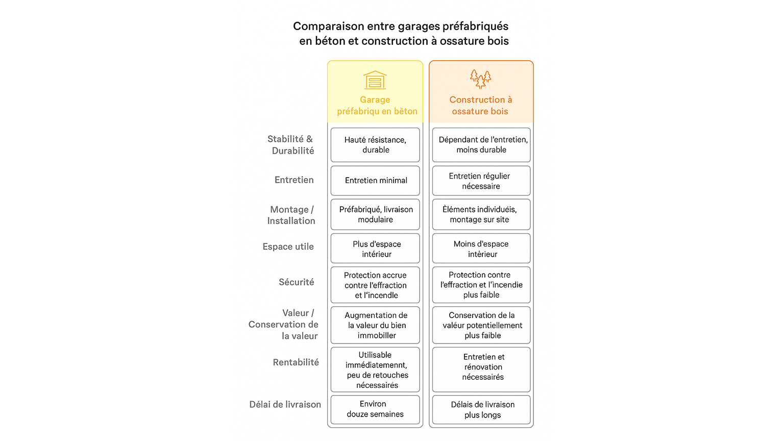 Comparaison entre un garage préfabriqué en béton et une construction à ossature bois : différences en termes de stabilité, d'entretien, de montage, de sécurité, de rentabilité et de délai de livraison