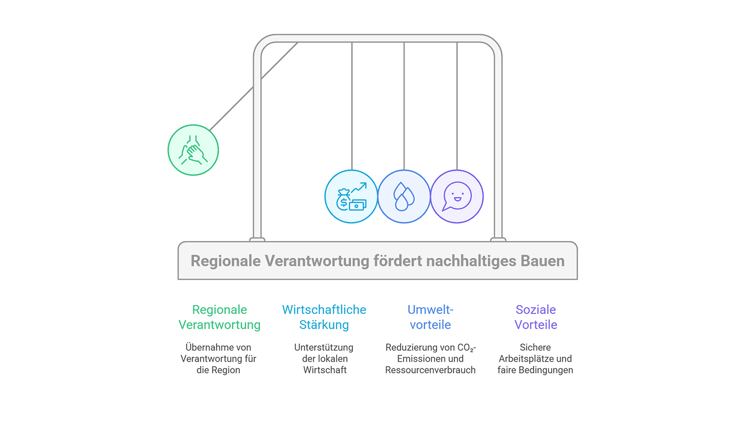 Infografik: Regionale Verantwortung fördert nachhaltiges Bauen – zeigt Zusammenhang von regionaler Verantwortung, wirtschaftlicher Stärkung, Umweltvorteilen und sozialen Vorteilen beim nachhaltigen Bauen mit Betonfertiggaragen von ZAPF.