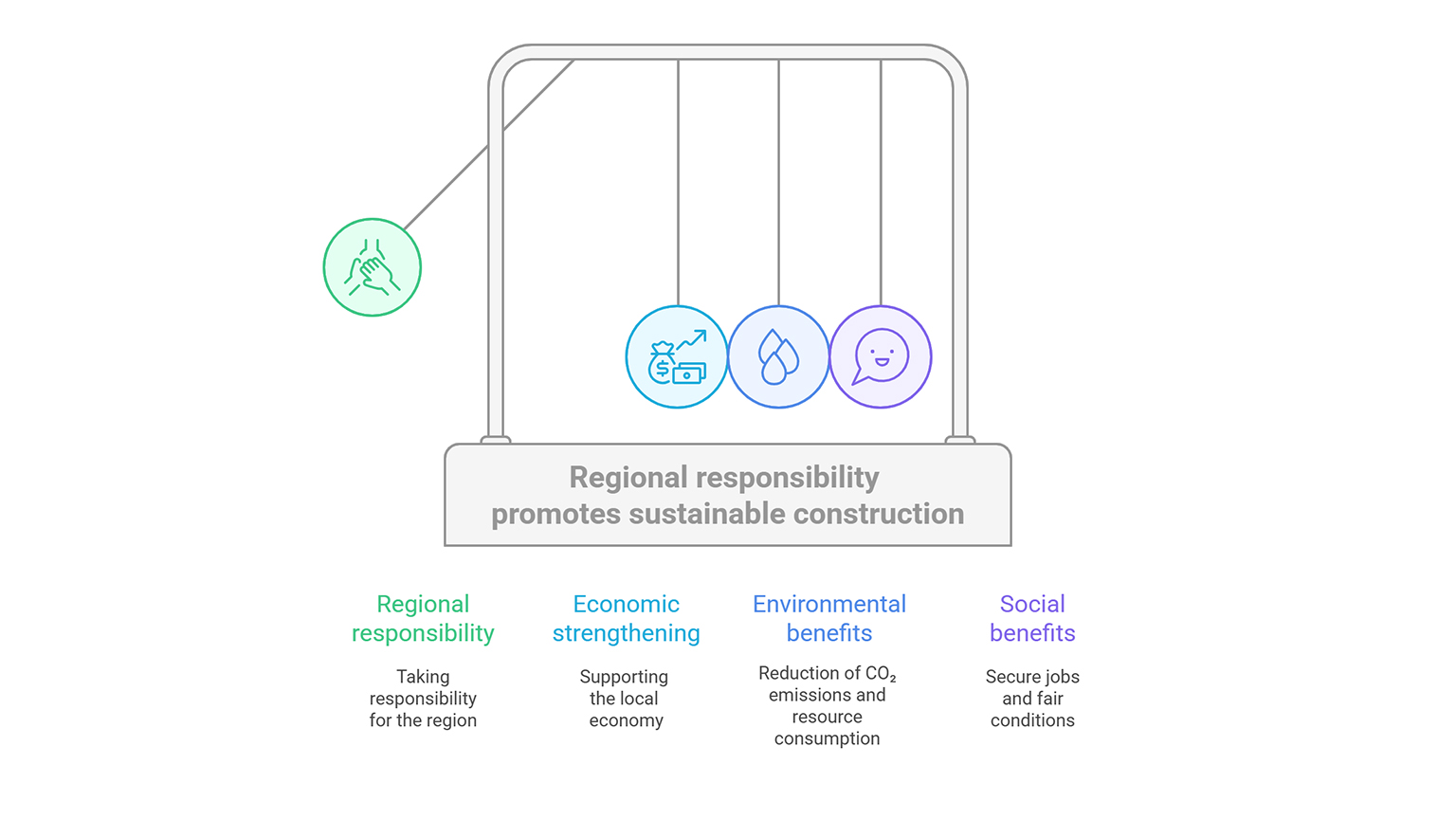 Infographic: Regional responsibility promotes sustainable construction – shows the connection between regional responsibility, economic strengthening, environmental benefits and social advantages in sustainable construction with precast concrete garages from ZAPF.