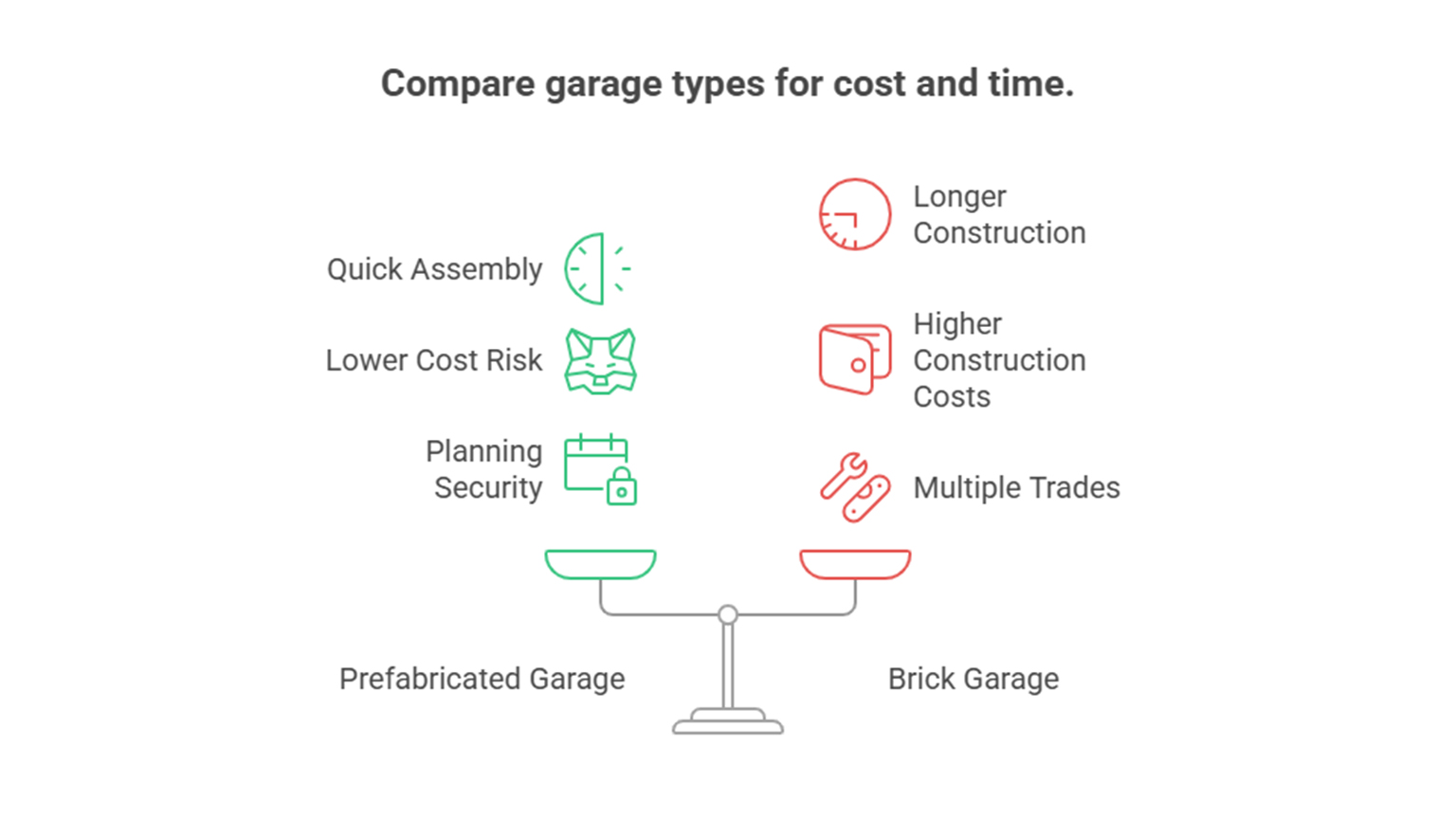 Grafik1_EN Cost efficiency comparison infographic: prefabricated garage with lower construction costs, short build time and high planning reliability versus masonry garage with higher costs, long build time and low planning reliability.