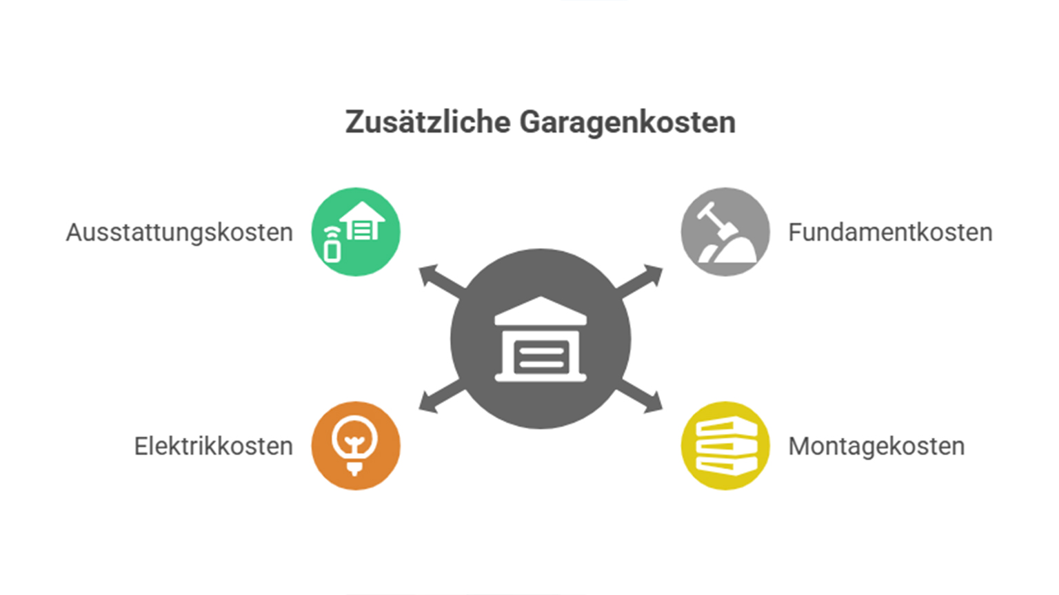 Übersicht möglicher zusätzlicher Kosten bei Garagenprojekten Infografik mit der Überschrift „Zusätzliche Garagenkosten“, dargestellt als zentrales Garagensymbol mit Pfeilen zu vier farblich gekennzeichneten Kostenbereichen: Ausstattungskosten, Fundamentkosten, Montagekosten und Elektrikkosten, jeweils mit passenden Icons auf hellem Hintergrund visualisiert, übersichtliche schematische Darstellung rund um das Thema Fertiggarage, von ZAPF Garagen.