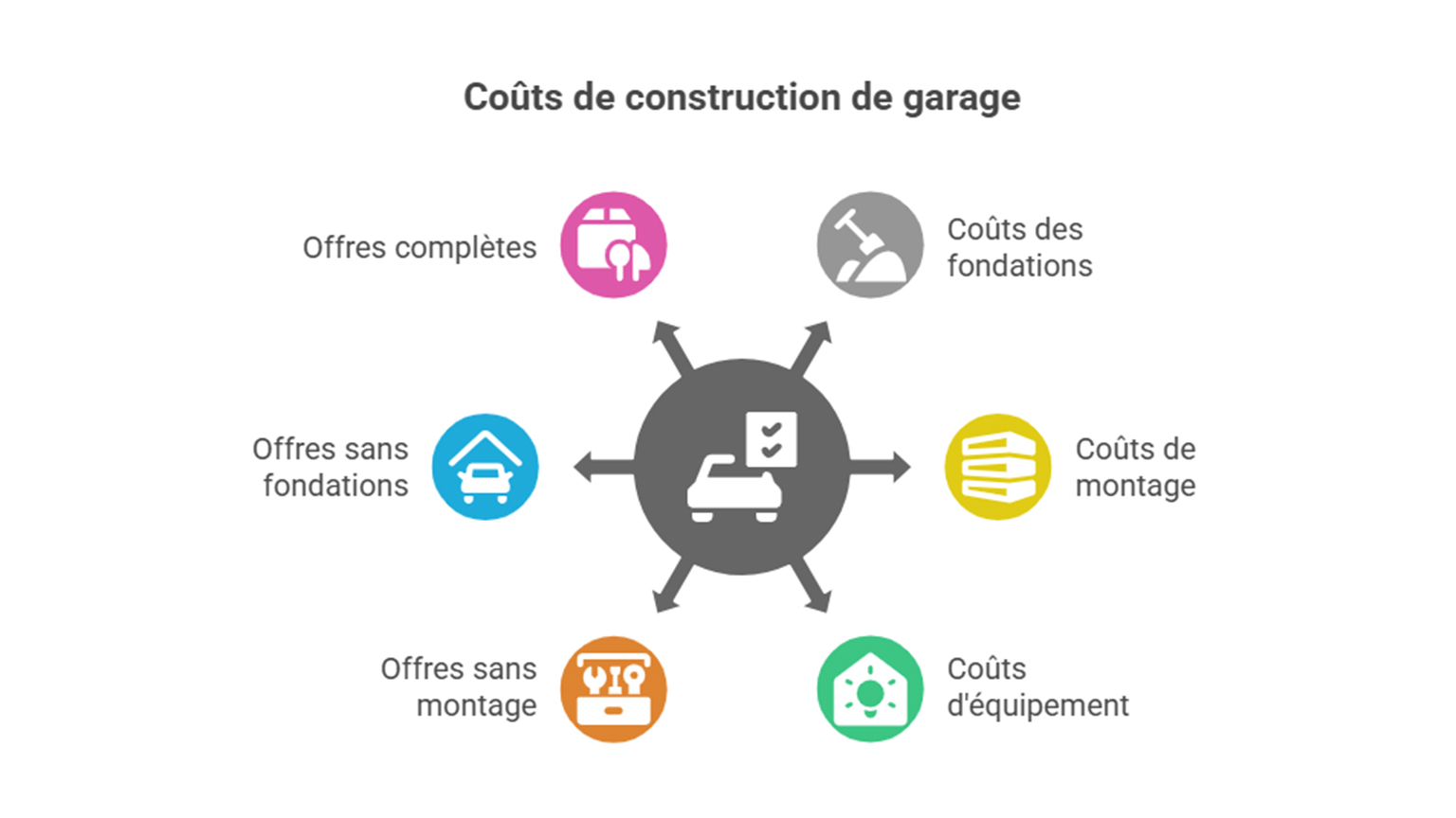 Grafik3_FR Infographie intitulée « Coûts supplémentaires du garage » avec un symbole de garage au centre, relié par des flèches à quatre postes de coûts différenciés par des couleurs : coûts d’équipement, coûts de fondation, coûts de montage et coûts électriques, chaque élément représenté par une icône claire sur fond clair, présentation schématique autour du thème du garage préfabriqué, du fabricant ZAPF.