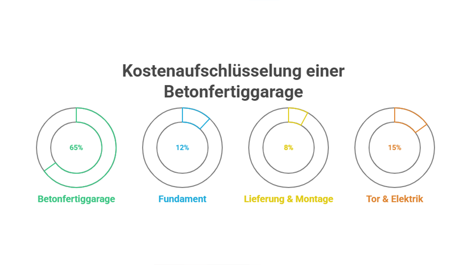 Kostenaufschlüsselung einer Betonfertiggarage Infografik zur „Kostenaufschlüsselung einer Betonfertiggarage“ mit vier kreisförmigen Diagrammen, die die prozentuale Verteilung der Gesamtkosten zeigen: 65 % Betonfertiggarage, 12 % Fundament, 8 % Lieferung und Montage sowie 15 % Tor und Elektrik, farblich klar getrennt und übersichtlich auf hellem Hintergrund dargestellt, von ZAPF Garagen.