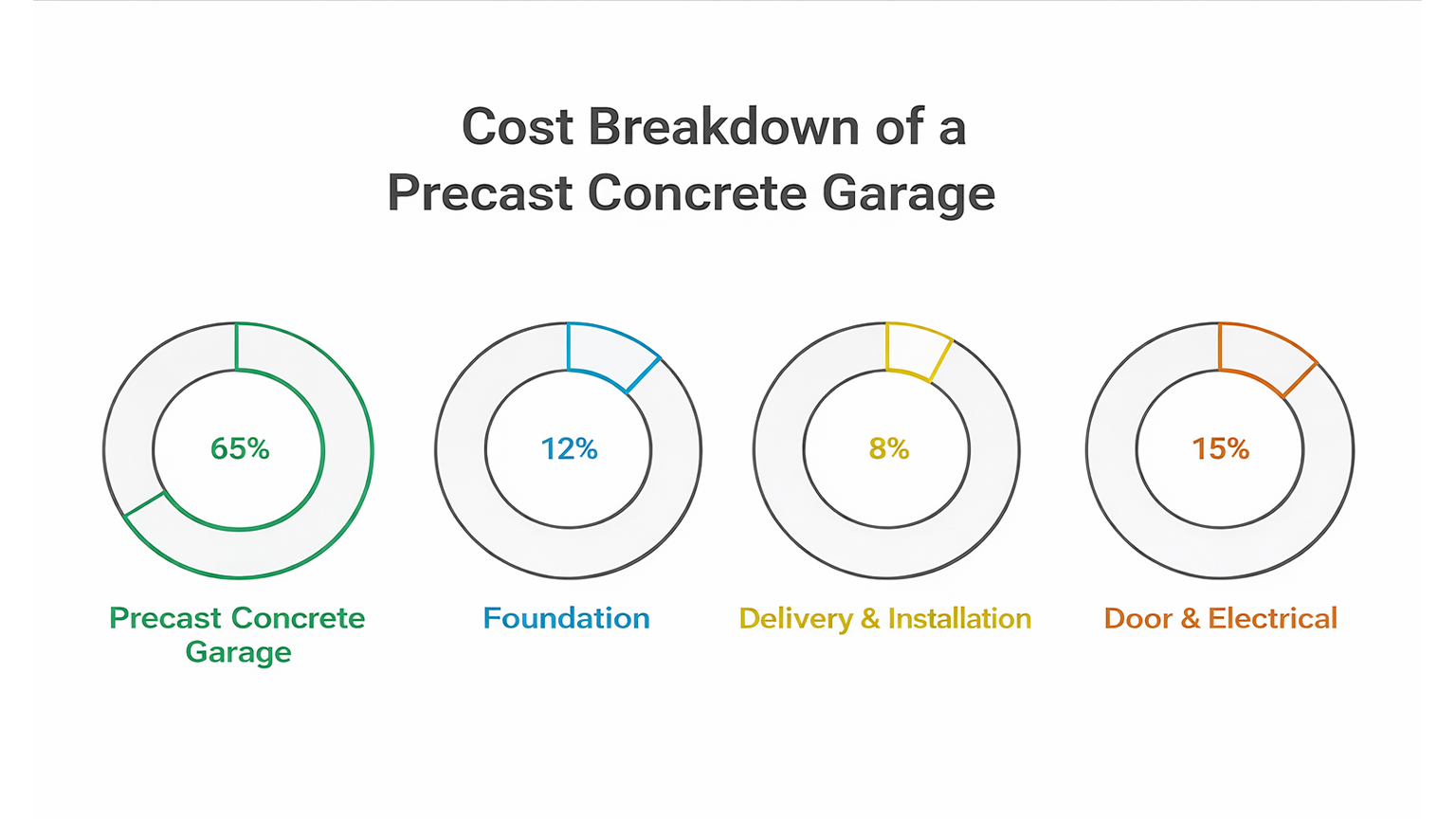 Grafik4_EN Infographic titled “Cost Breakdown of a Prefabricated Concrete Garage” featuring four circular charts that illustrate the percentage distribution of total costs: 65% prefabricated concrete garage, 12% foundation, 8% delivery and installation, and 15% door and electrics, clearly color-coded and arranged on a light background, by ZAPF Garages.