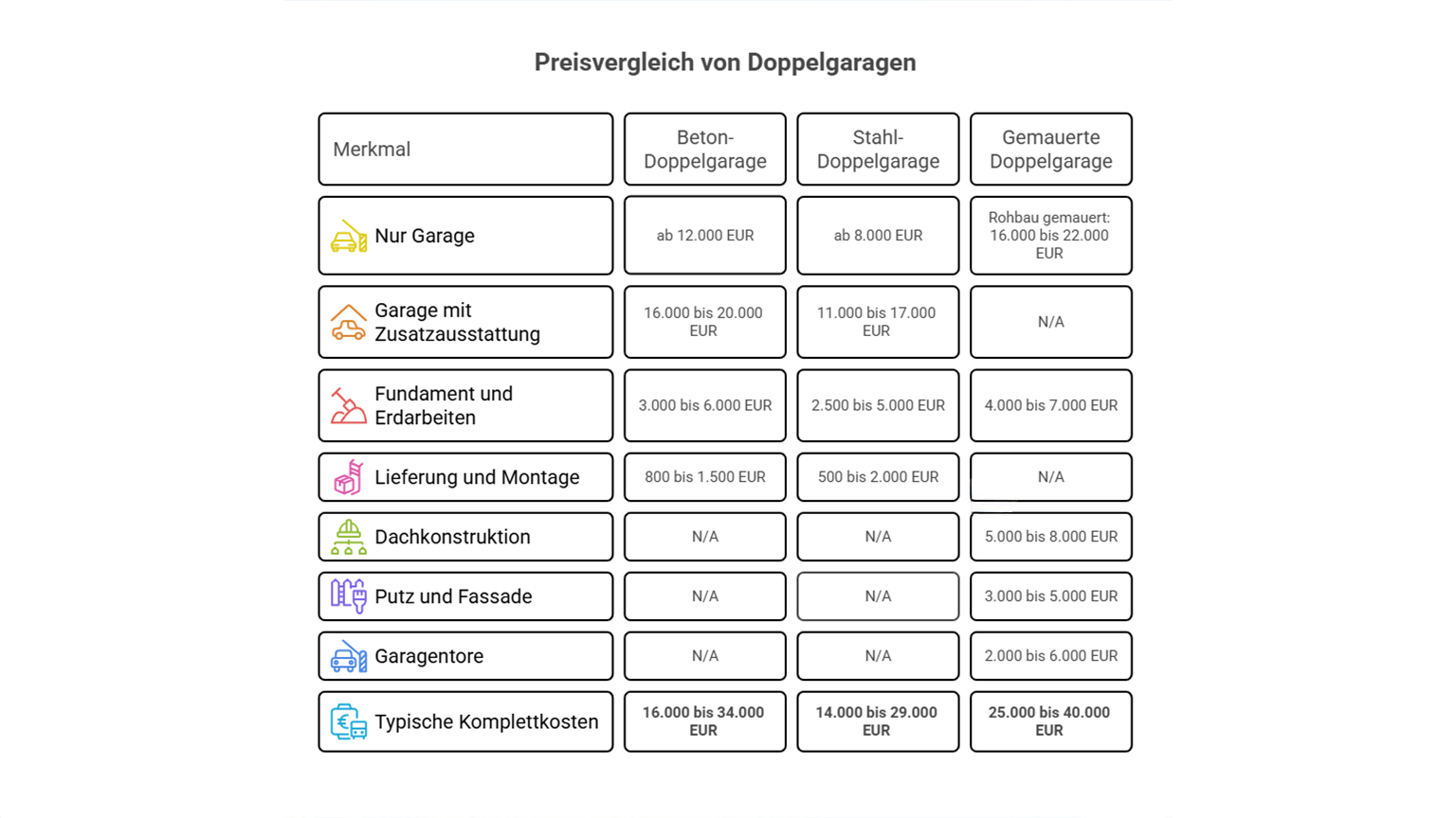 Preisvergleich von Doppelgaragen Übersichtliche Grafik zum Preisvergleich von Doppelgaragen mit tabellarischer Gegenüberstellung von Beton-Doppelgarage, Stahl-Doppelgarage und gemauerter Doppelgarage. Dargestellt sind einzelne Kostenpositionen wie reine Garage, Zusatzausstattung, Fundament und Erdarbeiten, Lieferung und Montage sowie typische Gesamtkosten in Euro, von ZAPF Garagen.