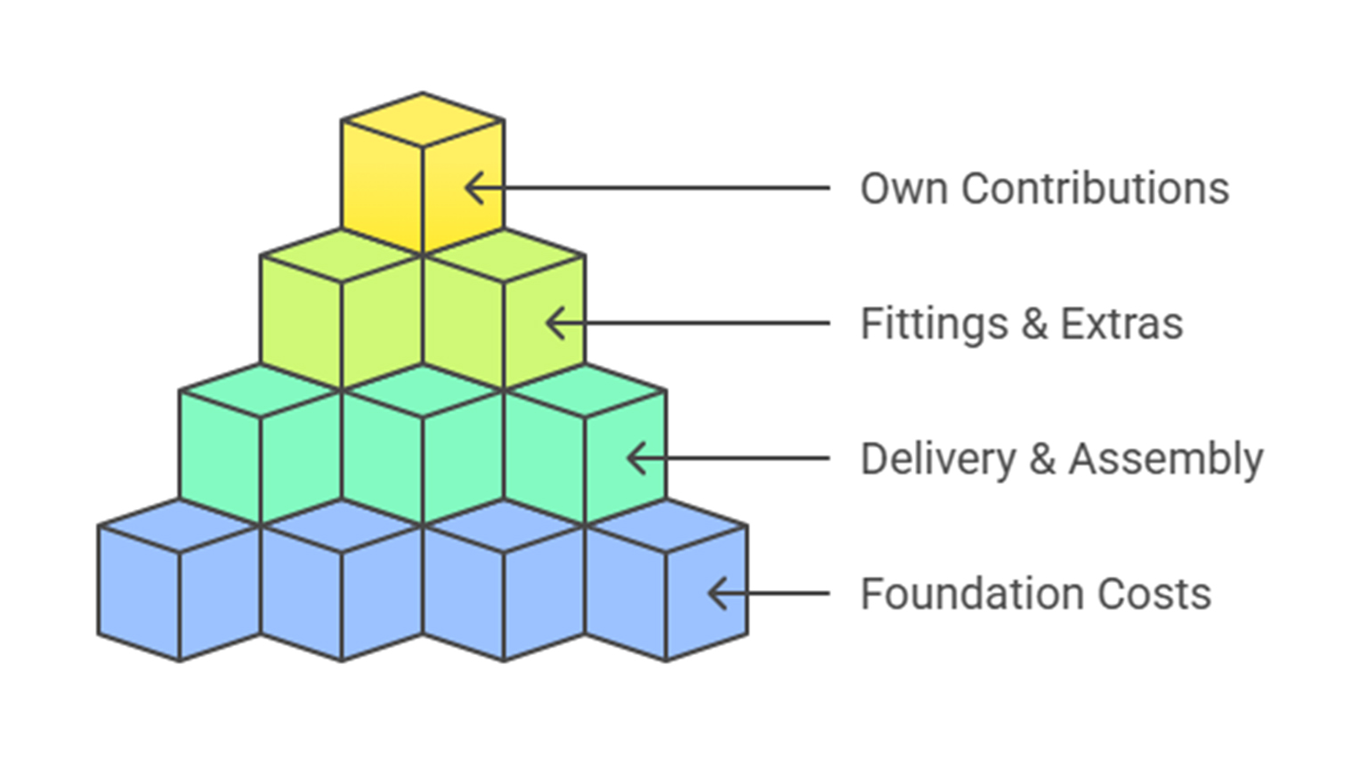 zapf_blog_beitragstitel_3_grafik_EN Schematic illustration of a pyramid-shaped cost structure for a prefabricated garage showing the levels foundation, delivery and installation, equipment and extras, and owner contributions, represented by colored cubes with labels, from ZAPF Garagen