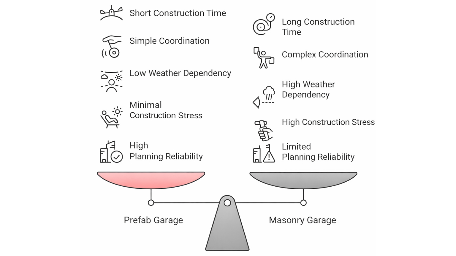 Comparison of prefabricated garage and masonry garage Graphic comparison using a balance scale showing a prefabricated garage versus a masonry garage, left side highlighting fast construction time, simple coordination, low weather dependency, minimal construction stress and high planning reliability, right side showing long construction time, complex coordination, high weather dependency, high construction stress and limited planning reliability, clearly illustrated with icons by ZAPF Garagen