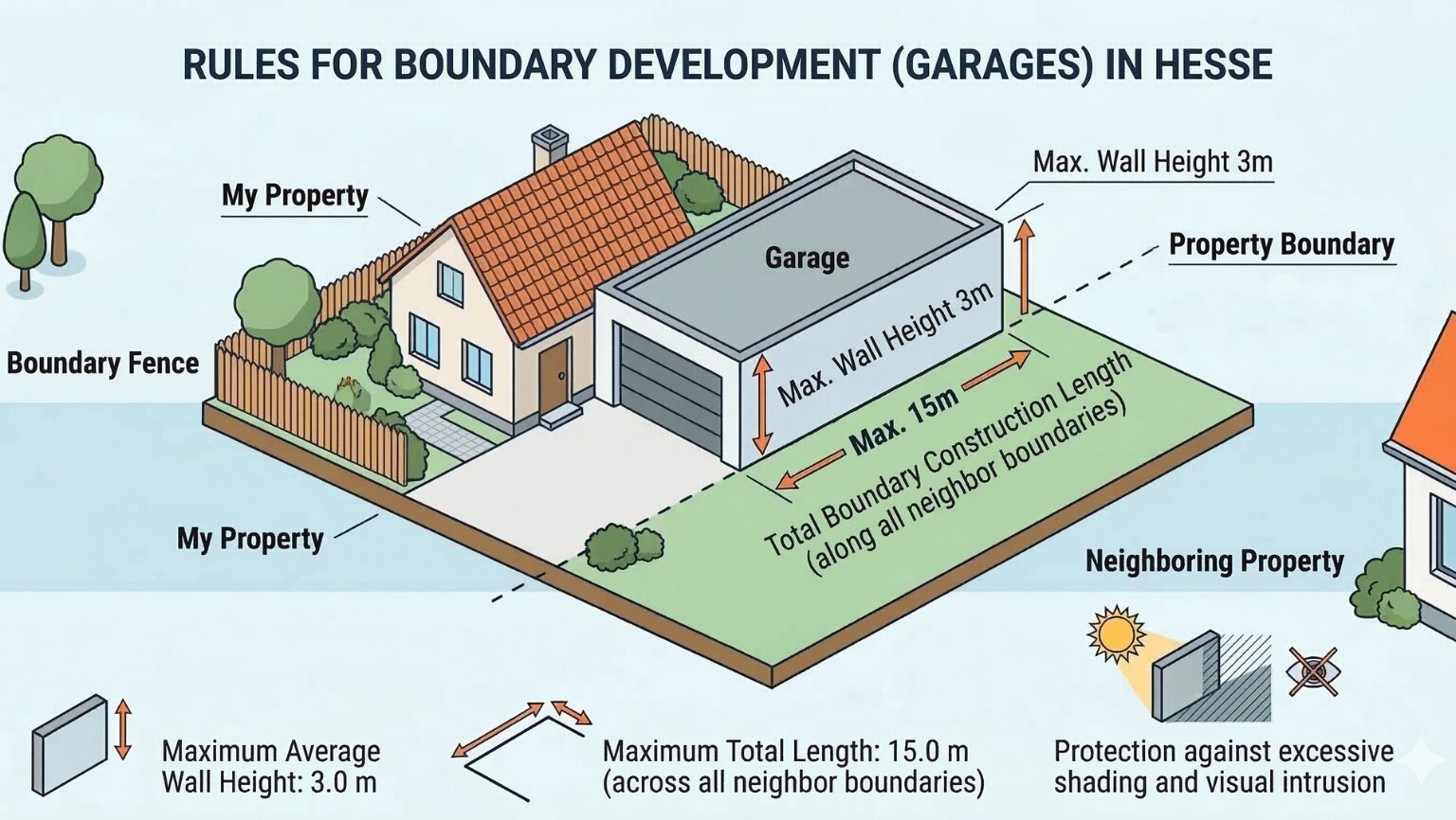 garage-grundstuecksgrenze-hessen_New Diagram showing garage setback area, property line, neighboring property and driveway for a residential house in Rhineland-Palatinate, Germany.