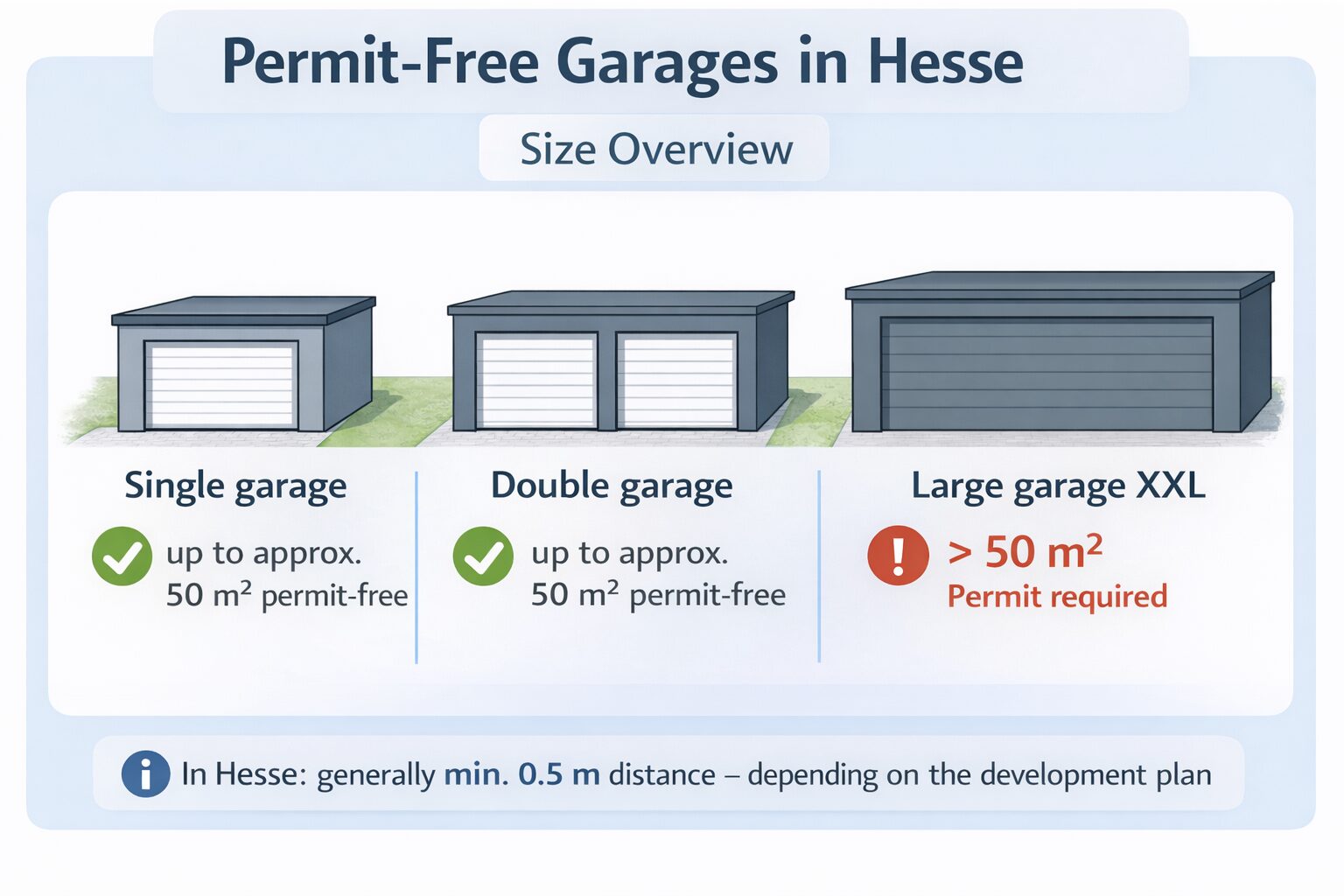 Infographic about permit-free garage sizes in Hesse Infographic showing three prefabricated concrete garages as a single garage, double garage and large XXL garage explaining that garages up to around 50 m² in Hesse are generally permit-free while garages larger than 50 m² require a building permit, illustrated with garages and sectional doors from ZAPF